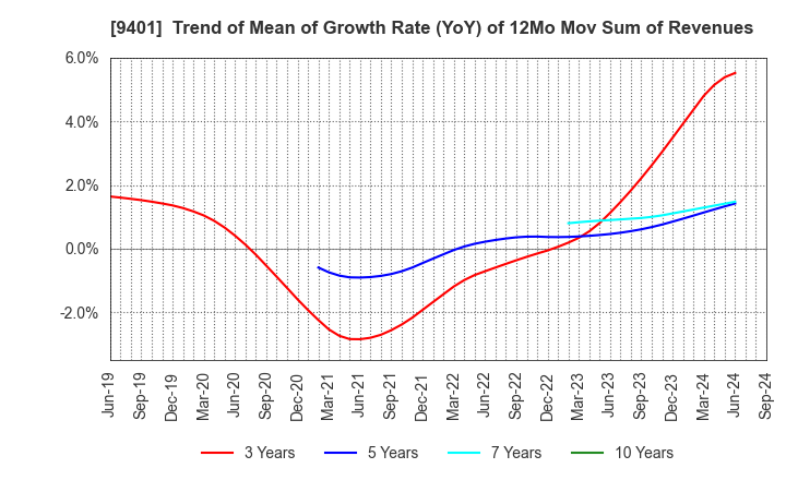 9401 TBS HOLDINGS,INC.: Trend of Mean of Growth Rate (YoY) of 12Mo Mov Sum of Revenues