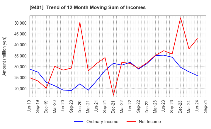 9401 TBS HOLDINGS,INC.: Trend of 12-Month Moving Sum of Incomes