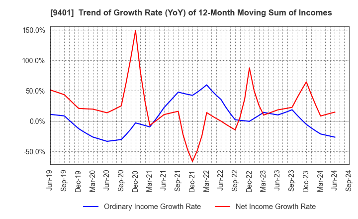 9401 TBS HOLDINGS,INC.: Trend of Growth Rate (YoY) of 12-Month Moving Sum of Incomes