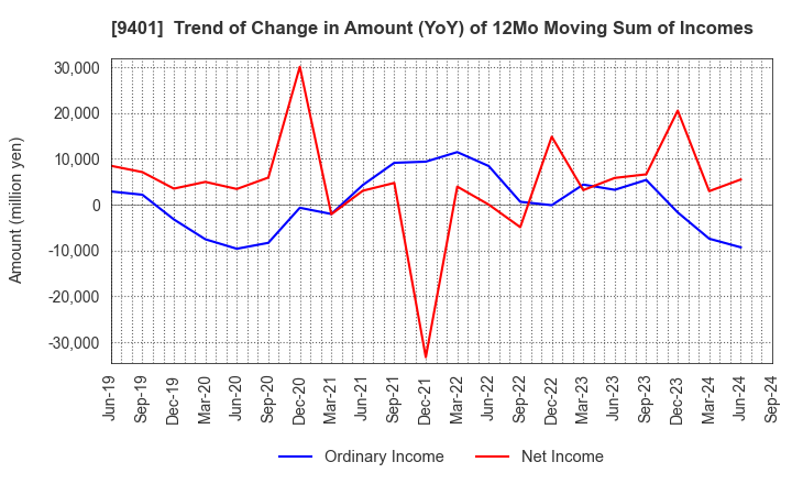 9401 TBS HOLDINGS,INC.: Trend of Change in Amount (YoY) of 12Mo Moving Sum of Incomes