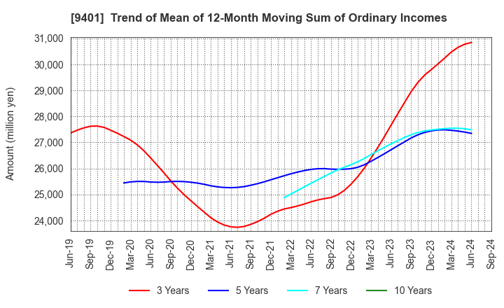 9401 TBS HOLDINGS,INC.: Trend of Mean of 12-Month Moving Sum of Ordinary Incomes