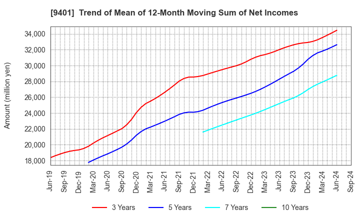 9401 TBS HOLDINGS,INC.: Trend of Mean of 12-Month Moving Sum of Net Incomes