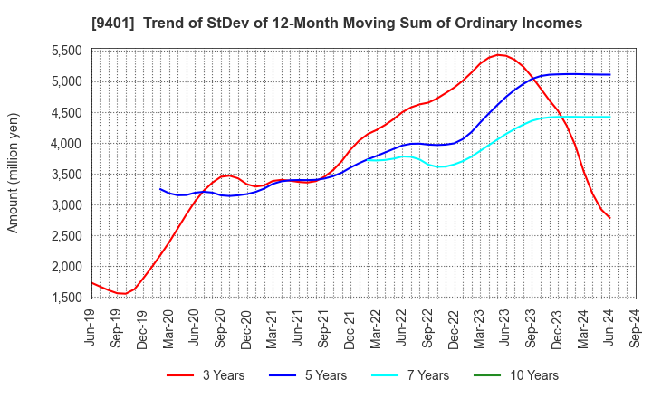 9401 TBS HOLDINGS,INC.: Trend of StDev of 12-Month Moving Sum of Ordinary Incomes