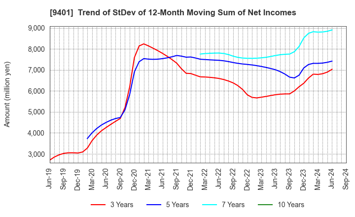 9401 TBS HOLDINGS,INC.: Trend of StDev of 12-Month Moving Sum of Net Incomes