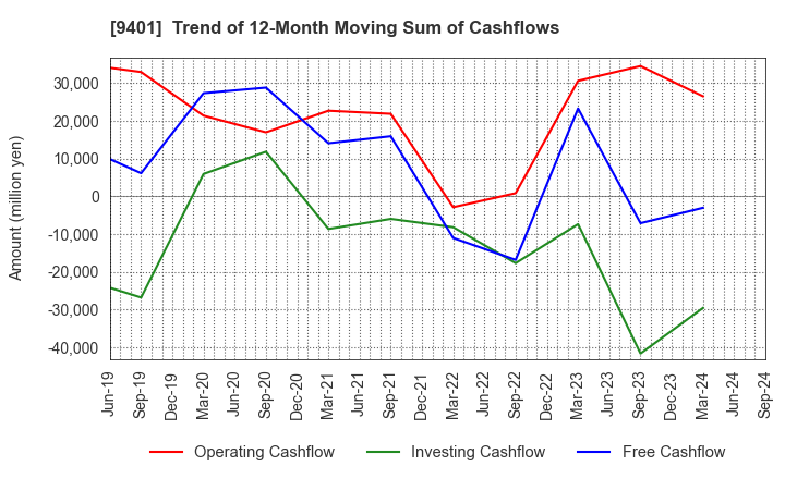 9401 TBS HOLDINGS,INC.: Trend of 12-Month Moving Sum of Cashflows