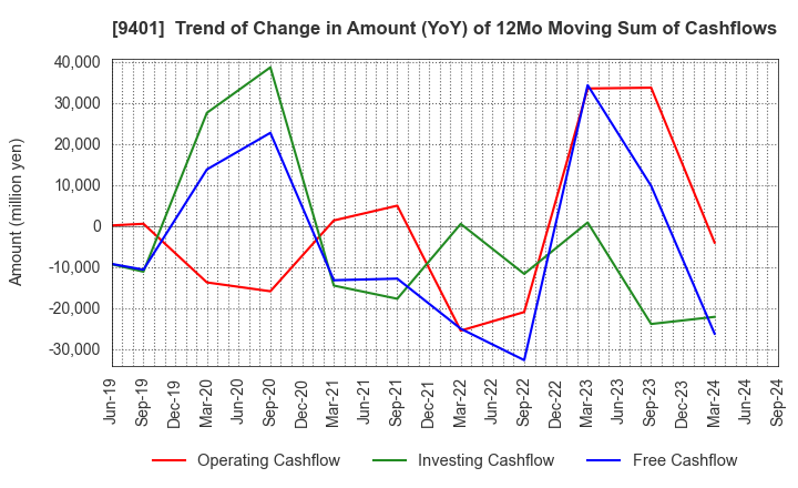 9401 TBS HOLDINGS,INC.: Trend of Change in Amount (YoY) of 12Mo Moving Sum of Cashflows