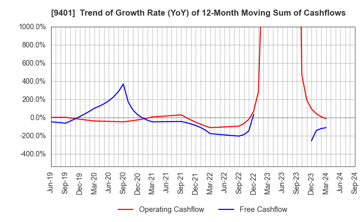 9401 TBS HOLDINGS,INC.: Trend of Growth Rate (YoY) of 12-Month Moving Sum of Cashflows