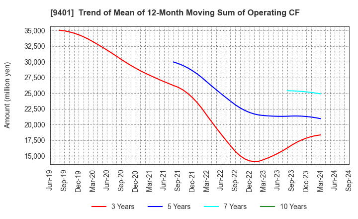 9401 TBS HOLDINGS,INC.: Trend of Mean of 12-Month Moving Sum of Operating CF