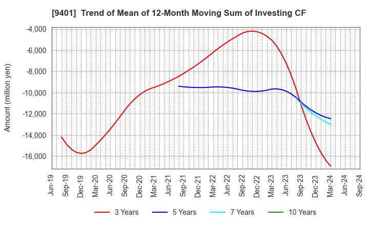 9401 TBS HOLDINGS,INC.: Trend of Mean of 12-Month Moving Sum of Investing CF