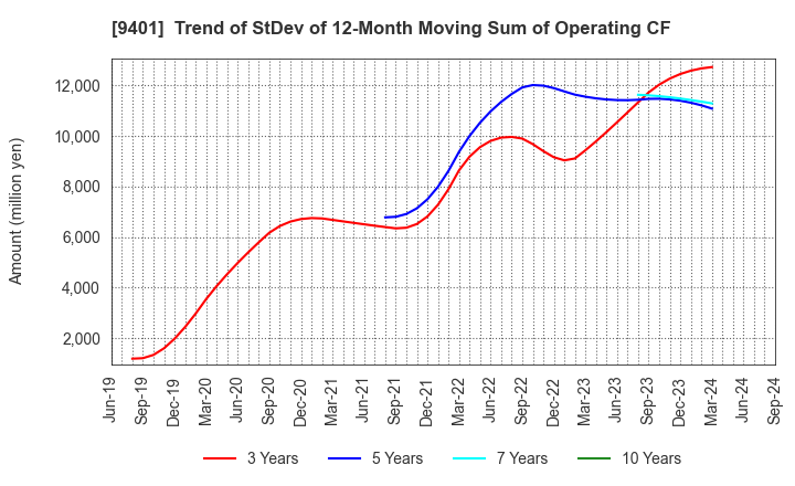 9401 TBS HOLDINGS,INC.: Trend of StDev of 12-Month Moving Sum of Operating CF