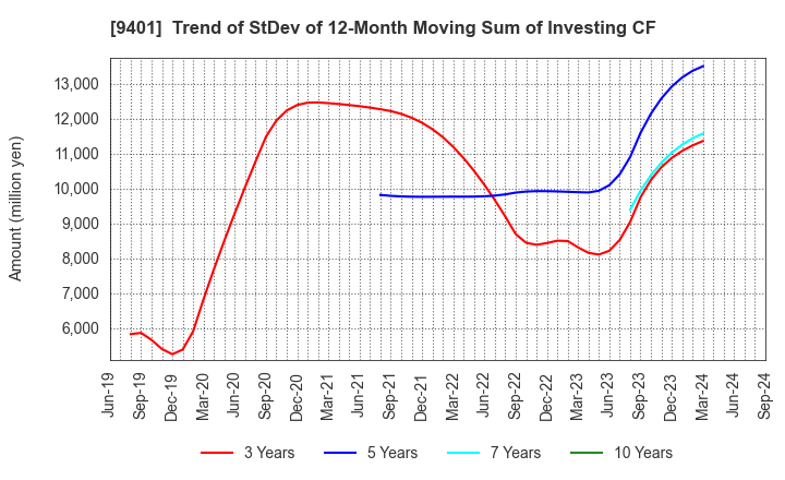 9401 TBS HOLDINGS,INC.: Trend of StDev of 12-Month Moving Sum of Investing CF