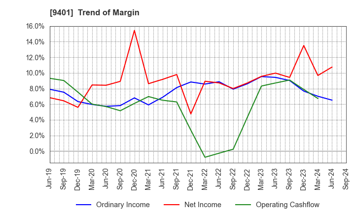 9401 TBS HOLDINGS,INC.: Trend of Margin