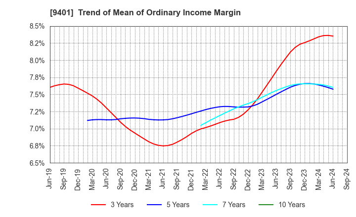 9401 TBS HOLDINGS,INC.: Trend of Mean of Ordinary Income Margin