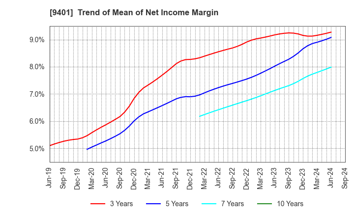 9401 TBS HOLDINGS,INC.: Trend of Mean of Net Income Margin