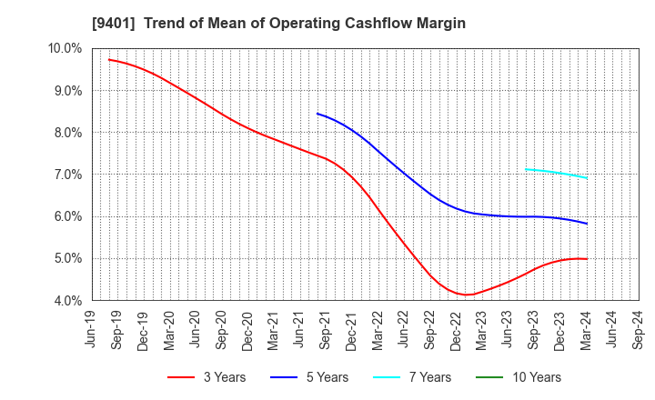 9401 TBS HOLDINGS,INC.: Trend of Mean of Operating Cashflow Margin