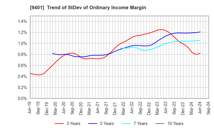 9401 TBS HOLDINGS,INC.: Trend of StDev of Ordinary Income Margin