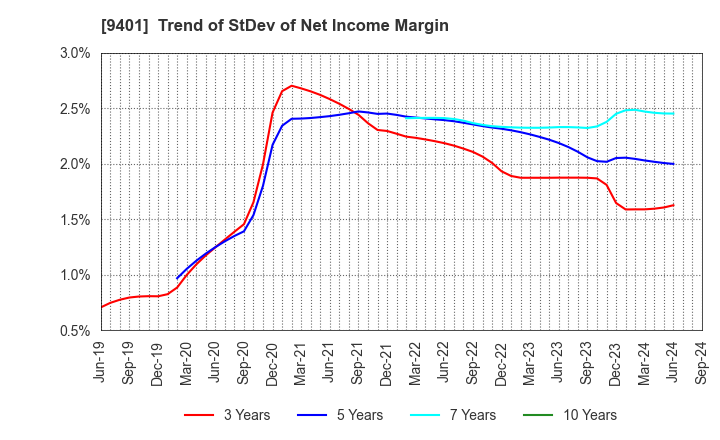 9401 TBS HOLDINGS,INC.: Trend of StDev of Net Income Margin