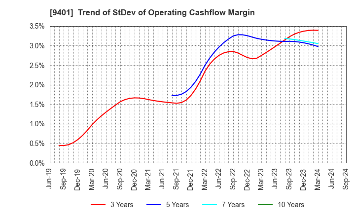 9401 TBS HOLDINGS,INC.: Trend of StDev of Operating Cashflow Margin