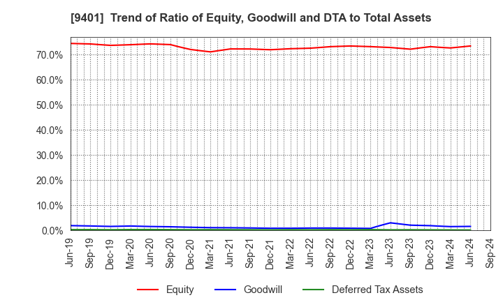 9401 TBS HOLDINGS,INC.: Trend of Ratio of Equity, Goodwill and DTA to Total Assets