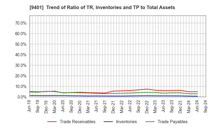 9401 TBS HOLDINGS,INC.: Trend of Ratio of TR, Inventories and TP to Total Assets