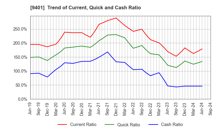 9401 TBS HOLDINGS,INC.: Trend of Current, Quick and Cash Ratio