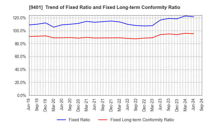 9401 TBS HOLDINGS,INC.: Trend of Fixed Ratio and Fixed Long-term Conformity Ratio