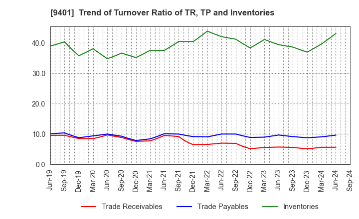 9401 TBS HOLDINGS,INC.: Trend of Turnover Ratio of TR, TP and Inventories