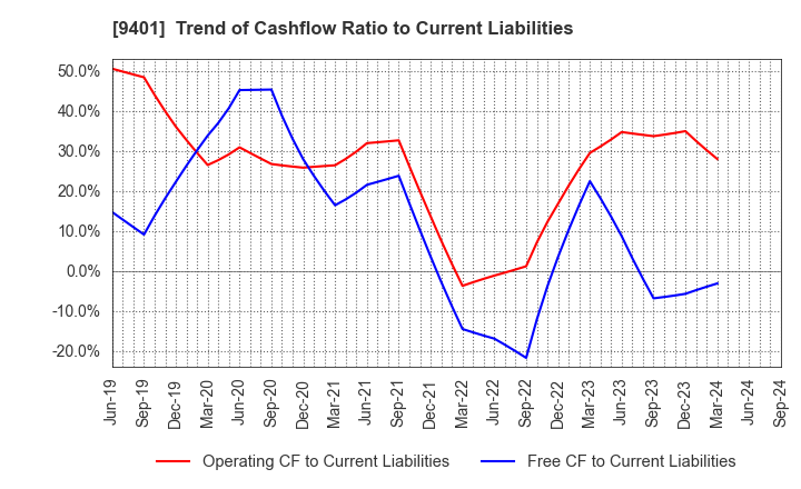 9401 TBS HOLDINGS,INC.: Trend of Cashflow Ratio to Current Liabilities