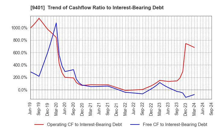 9401 TBS HOLDINGS,INC.: Trend of Cashflow Ratio to Interest-Bearing Debt