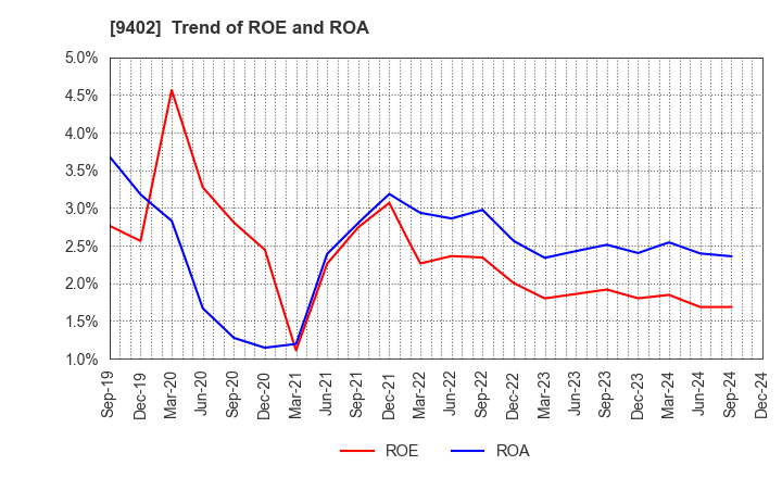 9402 CHUBU-NIPPON BROADCASTING CO., LTD.: Trend of ROE and ROA