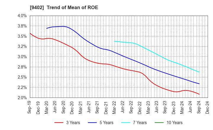 9402 CHUBU-NIPPON BROADCASTING CO., LTD.: Trend of Mean of ROE