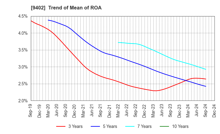 9402 CHUBU-NIPPON BROADCASTING CO., LTD.: Trend of Mean of ROA