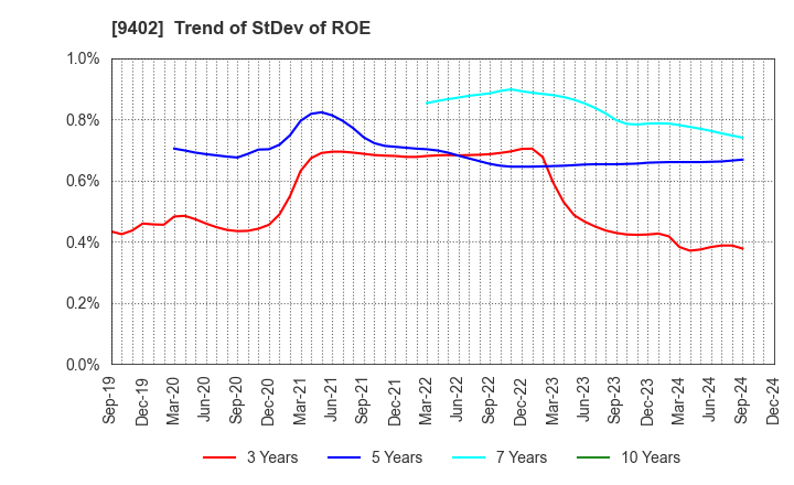 9402 CHUBU-NIPPON BROADCASTING CO., LTD.: Trend of StDev of ROE