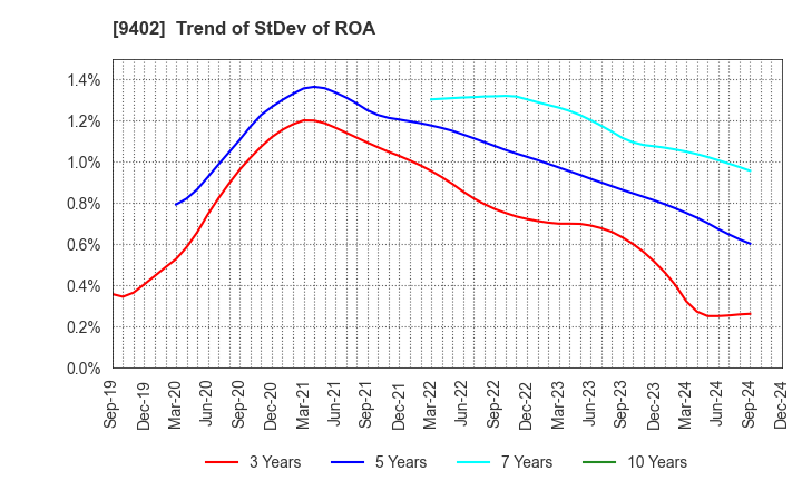 9402 CHUBU-NIPPON BROADCASTING CO., LTD.: Trend of StDev of ROA