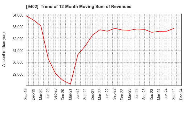 9402 CHUBU-NIPPON BROADCASTING CO., LTD.: Trend of 12-Month Moving Sum of Revenues