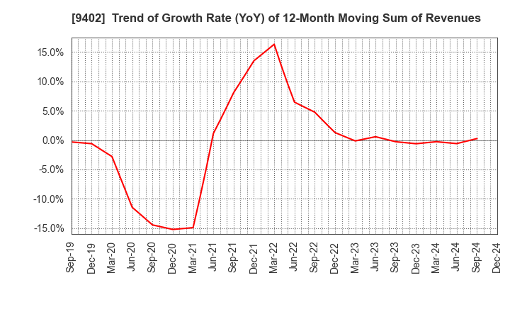 9402 CHUBU-NIPPON BROADCASTING CO., LTD.: Trend of Growth Rate (YoY) of 12-Month Moving Sum of Revenues