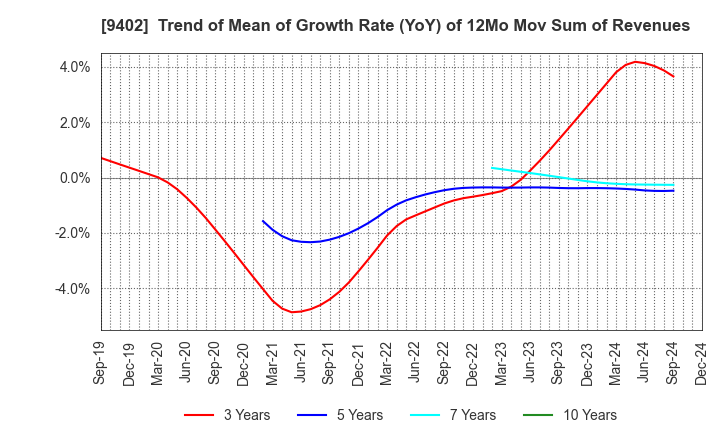 9402 CHUBU-NIPPON BROADCASTING CO., LTD.: Trend of Mean of Growth Rate (YoY) of 12Mo Mov Sum of Revenues