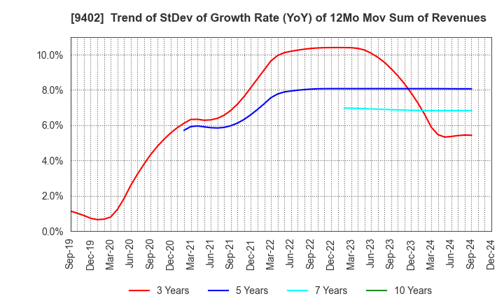 9402 CHUBU-NIPPON BROADCASTING CO., LTD.: Trend of StDev of Growth Rate (YoY) of 12Mo Mov Sum of Revenues