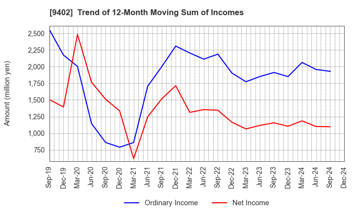 9402 CHUBU-NIPPON BROADCASTING CO., LTD.: Trend of 12-Month Moving Sum of Incomes