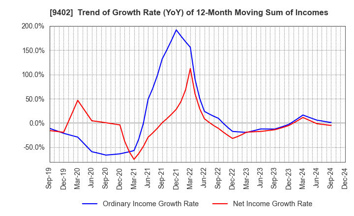 9402 CHUBU-NIPPON BROADCASTING CO., LTD.: Trend of Growth Rate (YoY) of 12-Month Moving Sum of Incomes