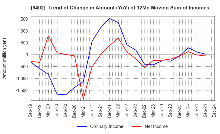 9402 CHUBU-NIPPON BROADCASTING CO., LTD.: Trend of Change in Amount (YoY) of 12Mo Moving Sum of Incomes