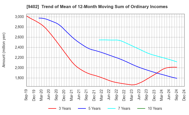 9402 CHUBU-NIPPON BROADCASTING CO., LTD.: Trend of Mean of 12-Month Moving Sum of Ordinary Incomes