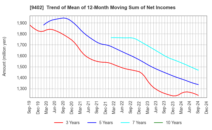 9402 CHUBU-NIPPON BROADCASTING CO., LTD.: Trend of Mean of 12-Month Moving Sum of Net Incomes