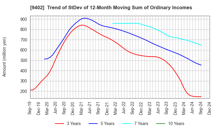 9402 CHUBU-NIPPON BROADCASTING CO., LTD.: Trend of StDev of 12-Month Moving Sum of Ordinary Incomes