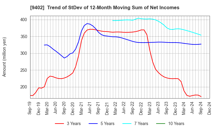 9402 CHUBU-NIPPON BROADCASTING CO., LTD.: Trend of StDev of 12-Month Moving Sum of Net Incomes