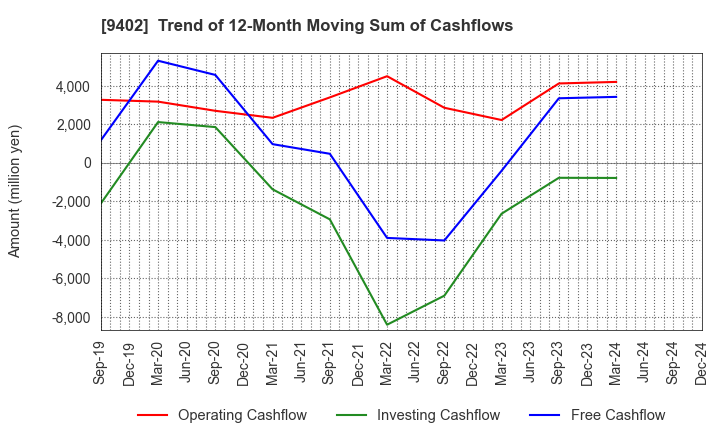 9402 CHUBU-NIPPON BROADCASTING CO., LTD.: Trend of 12-Month Moving Sum of Cashflows