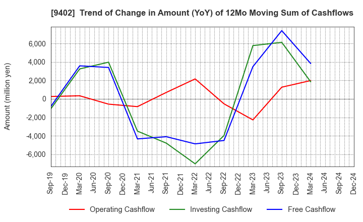 9402 CHUBU-NIPPON BROADCASTING CO., LTD.: Trend of Change in Amount (YoY) of 12Mo Moving Sum of Cashflows