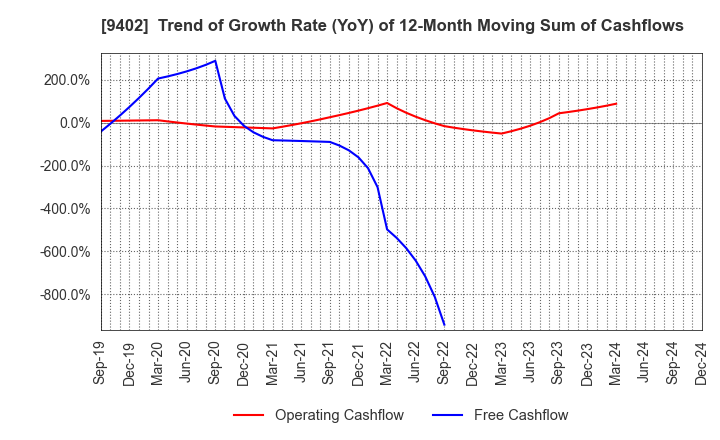 9402 CHUBU-NIPPON BROADCASTING CO., LTD.: Trend of Growth Rate (YoY) of 12-Month Moving Sum of Cashflows