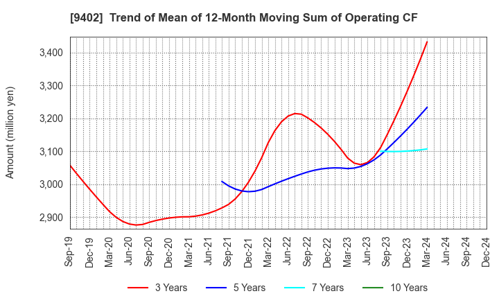 9402 CHUBU-NIPPON BROADCASTING CO., LTD.: Trend of Mean of 12-Month Moving Sum of Operating CF