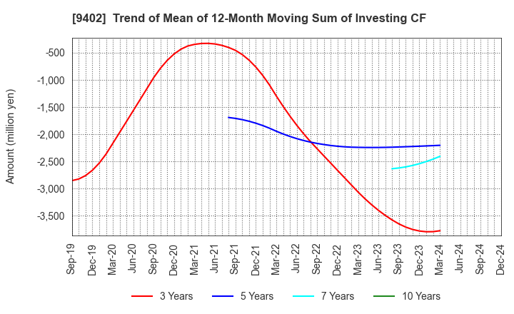 9402 CHUBU-NIPPON BROADCASTING CO., LTD.: Trend of Mean of 12-Month Moving Sum of Investing CF